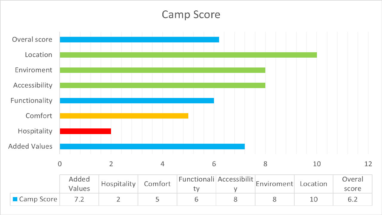 Camp scoring